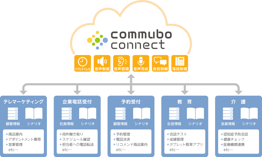 commubo connect の利用シーン