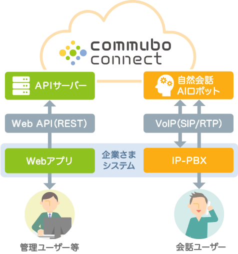 commubo connect システム構成
