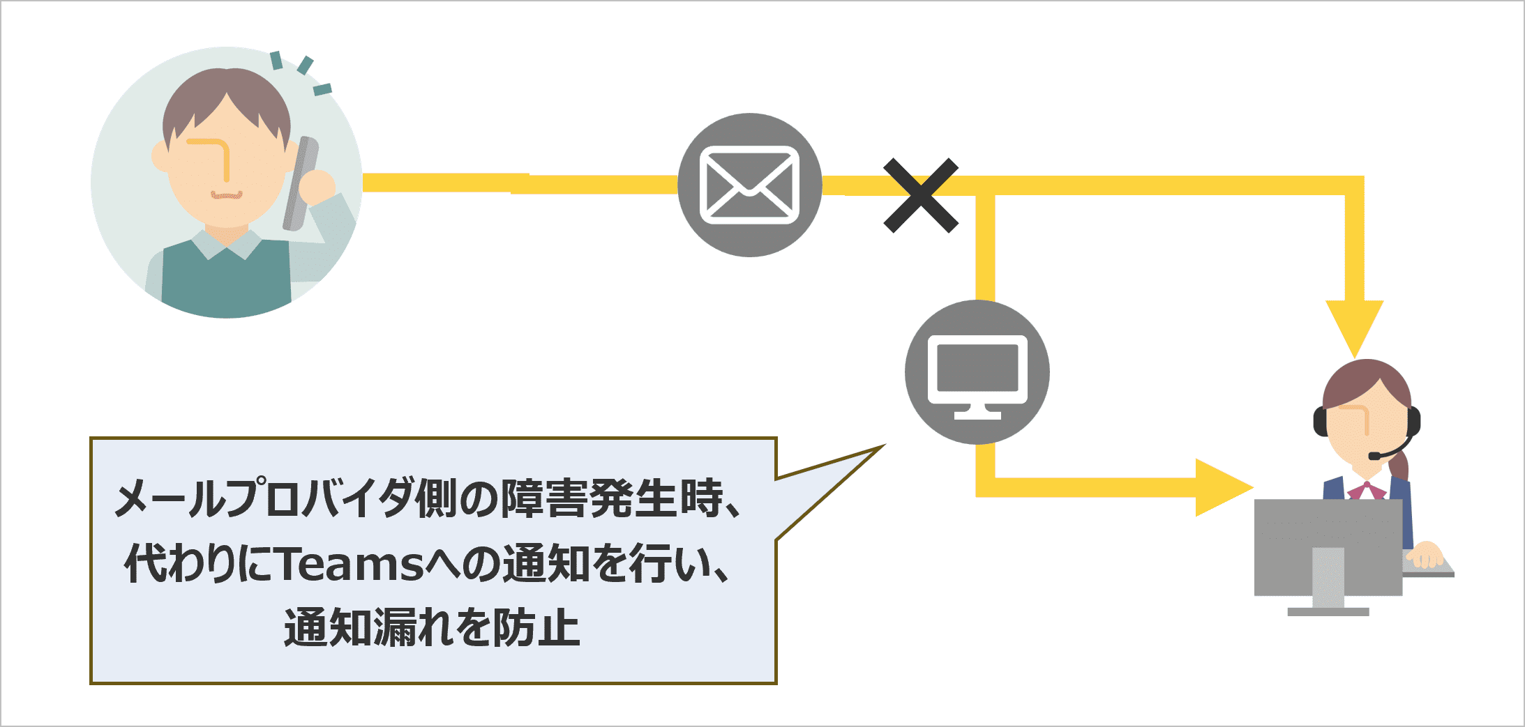 Teams通知の図