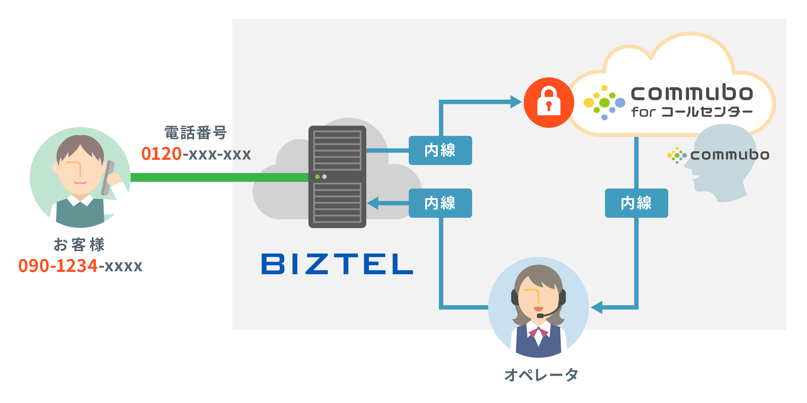 commuboとBIZTELが実現する連携