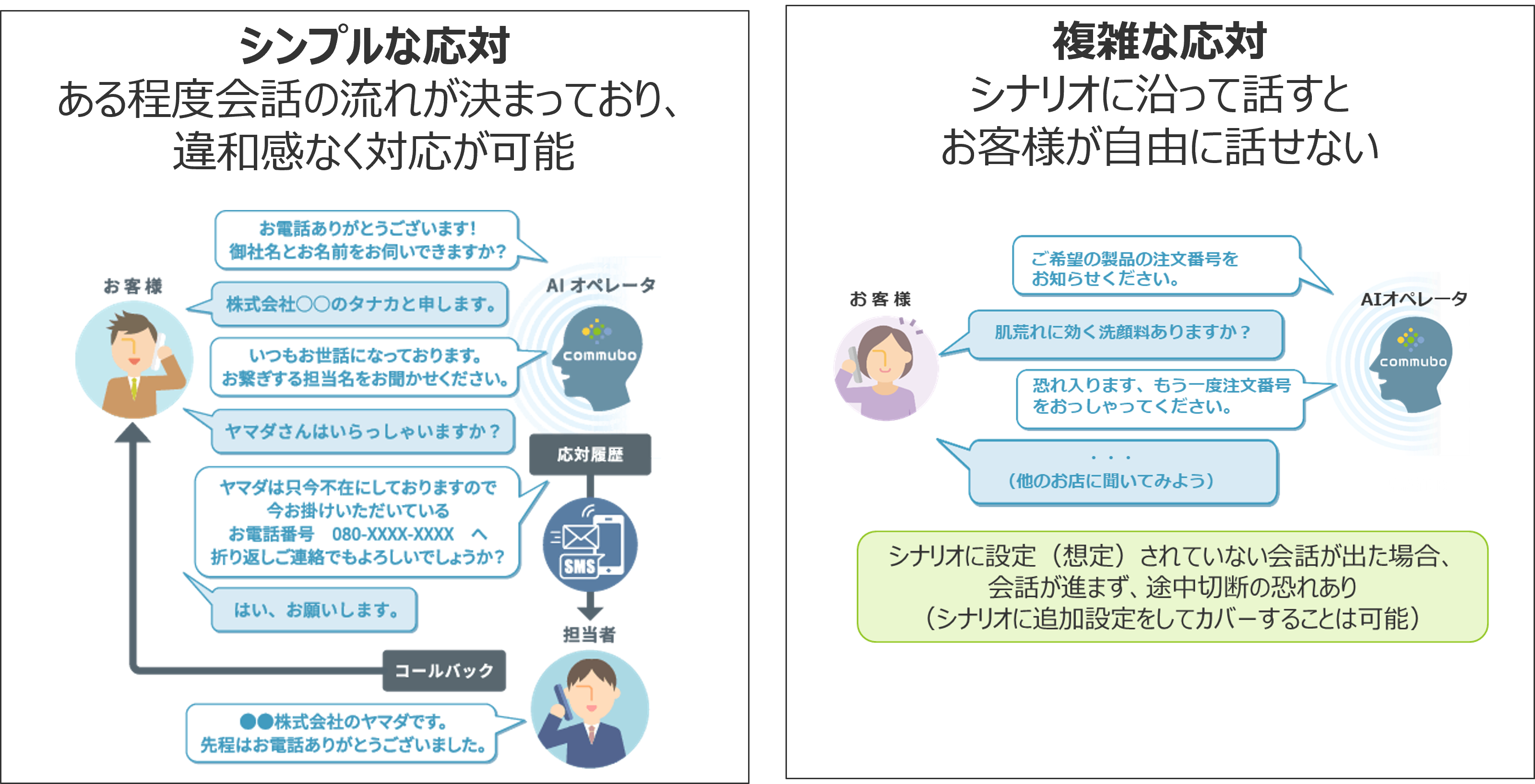 シンプル対応・複雑な対応図