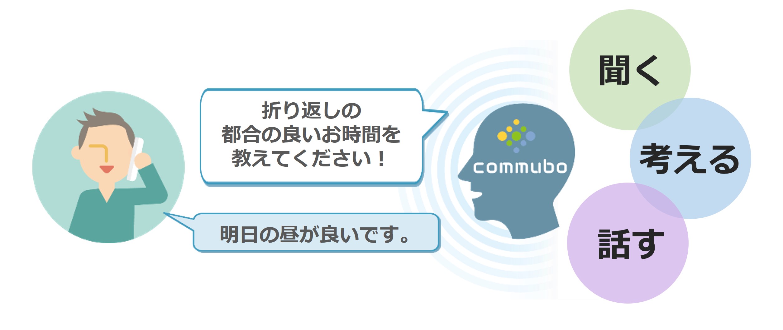 会話の図