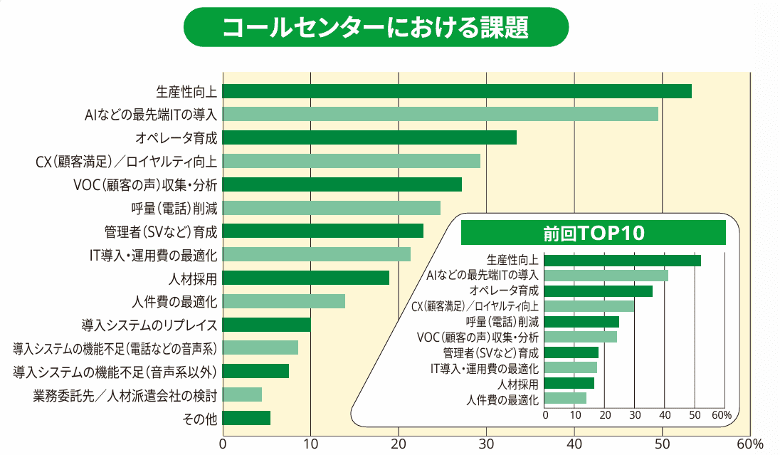 コールセンターの課題調査結果グラフ。生産性向上とAI導入が上位