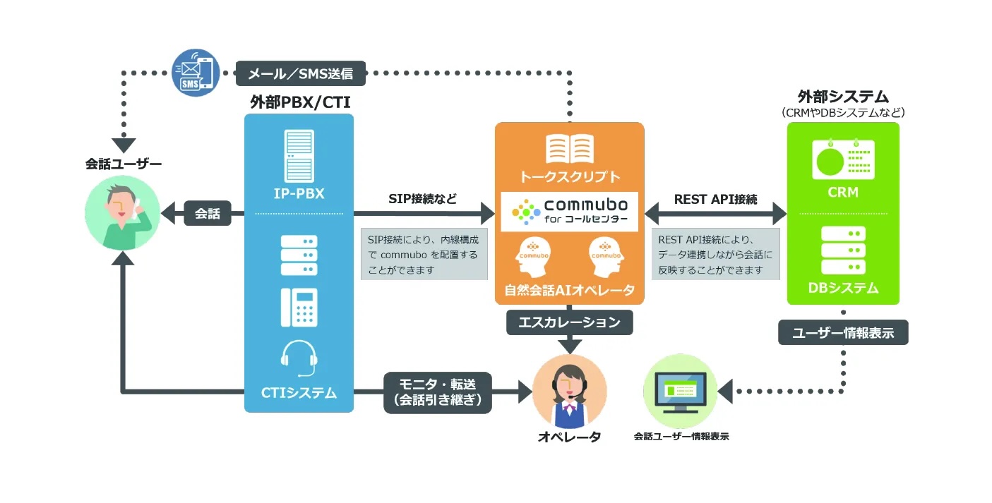 CTI/CRM連携ソリューション概念図