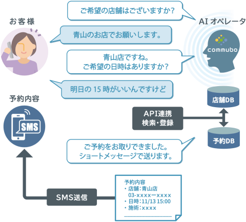 お客様の電話予約をAIが聞き取りAPI連携でDB登録、SMS送信までを自動化する業務フロー図