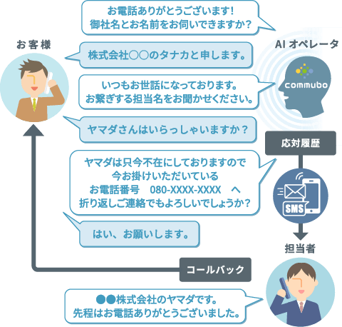 AIオペレータが電話で担当者名を確認し、不在時はSMSで連絡先を伝え担当者からコールバックする流れの図