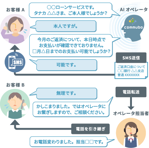 AIオペレータが返済期日を確認し、対応可否に応じてSMS送信または有人オペレータへ転送する流れの図